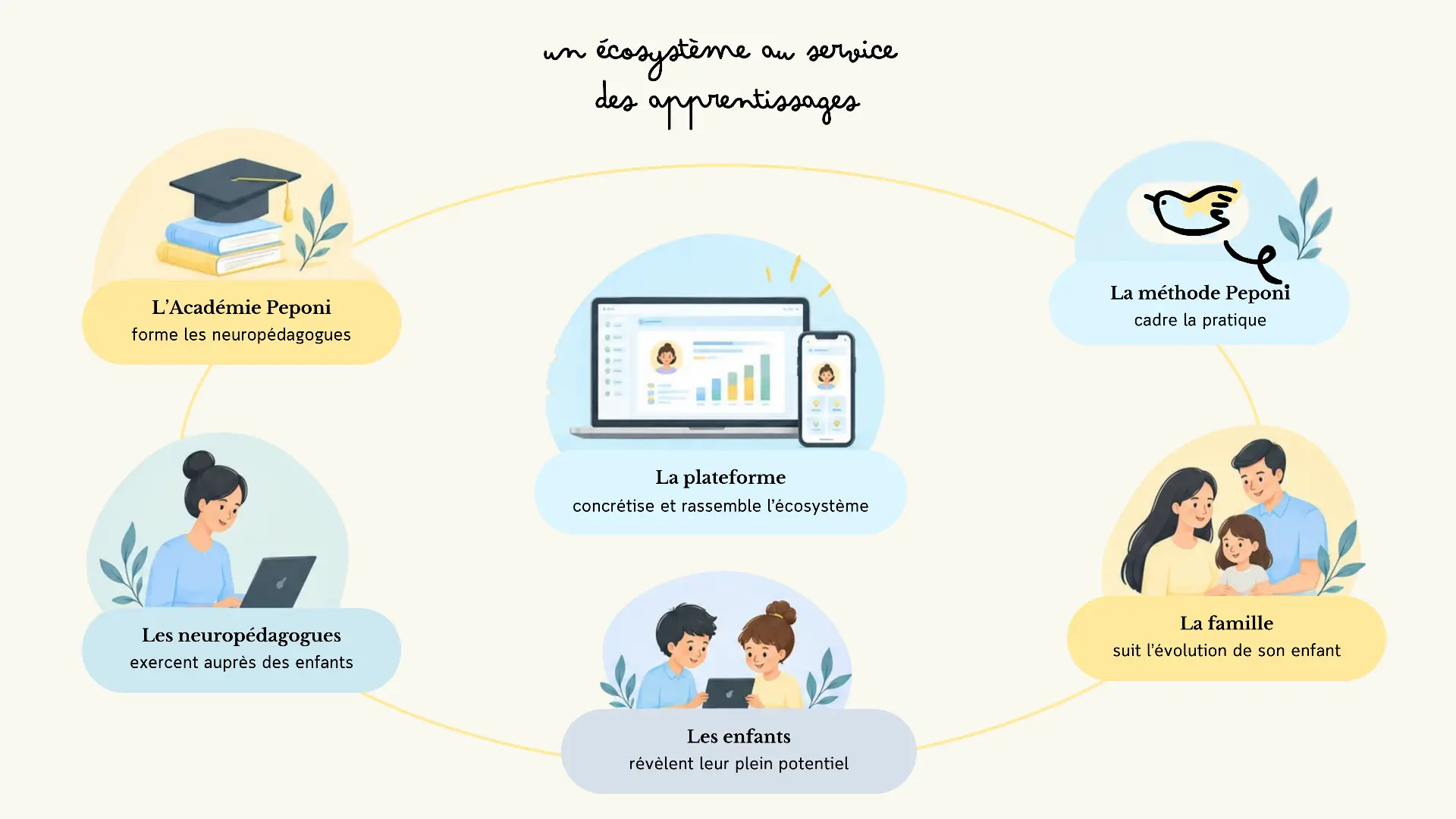Schéma de l'écosystème Peponi : la méthode au centre relie l'Académie, la plateforme, les neuropédagogues, les familles et les enfants.